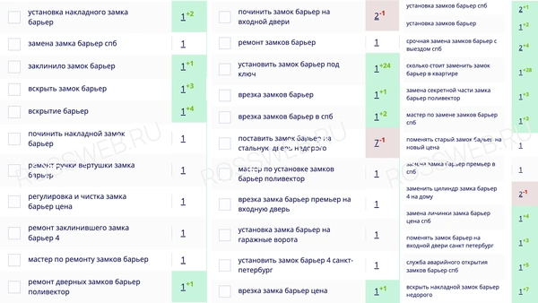 <p>Получили 1-ые места в Яндекс для сервисного центра 