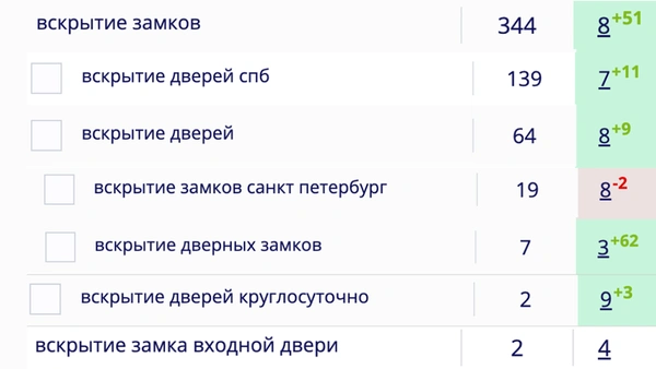 <p>Вывели сайт в топ Яндекса по конкурентным запросам в агрессивной тематике</p>