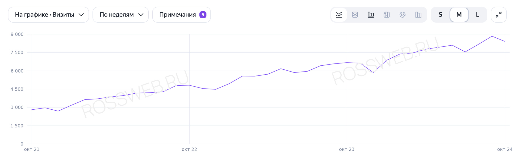 Источники трафика: поисковые системы - сервис Яндекс Метрика